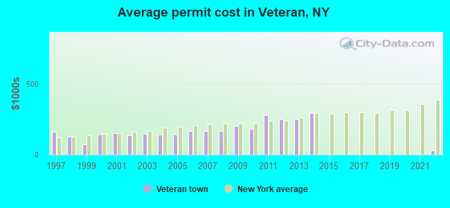 Average permit cost in Veteran, NY