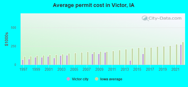 Average permit cost in Victor, IA