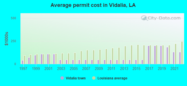 Average permit cost in Vidalia, LA