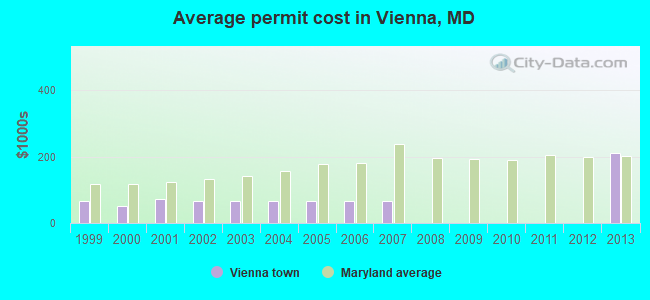 Average permit cost in Vienna, MD