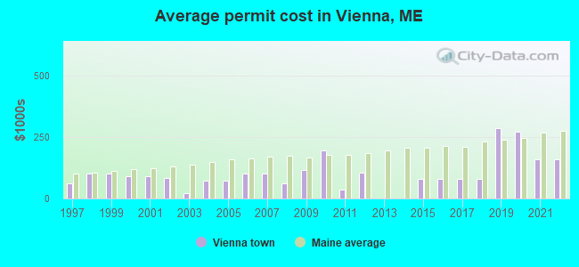 Average permit cost in Vienna, ME