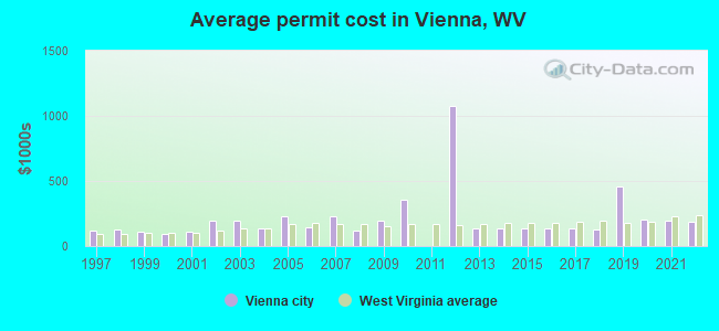 Average permit cost in Vienna, WV