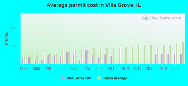 Average permit cost in Villa Grove, IL