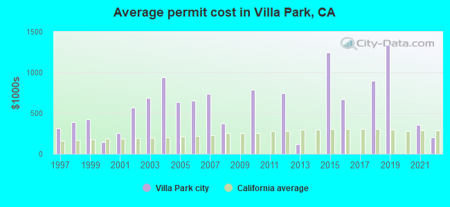 Average permit cost in Villa Park, CA