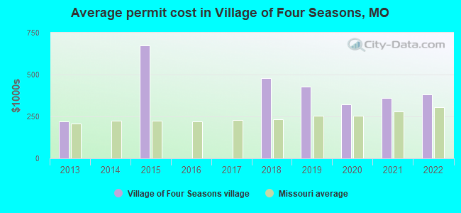 Average permit cost in Village of Four Seasons, MO