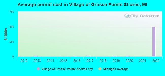 Average permit cost in Village of Grosse Pointe Shores, MI