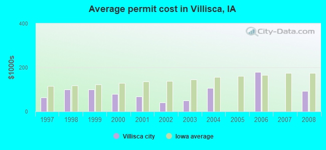 Average permit cost in Villisca, IA