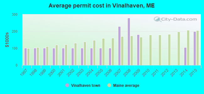 Average permit cost in Vinalhaven, ME
