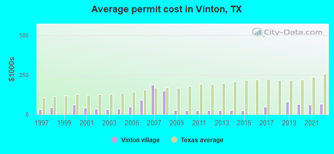 Average permit cost in Vinton, TX