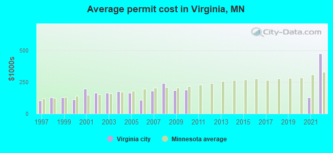 Average permit cost in Virginia, MN