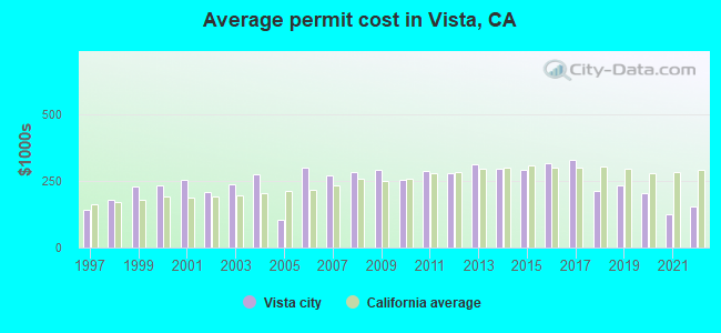 Average permit cost in Vista, CA