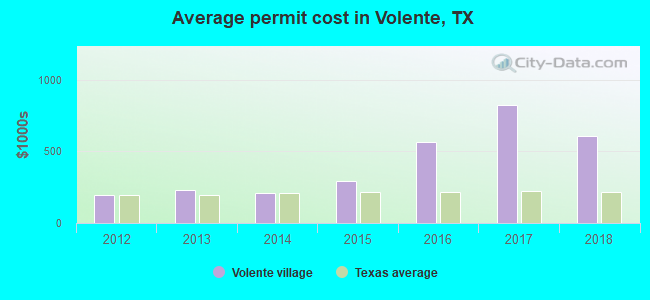 Average permit cost in Volente, TX