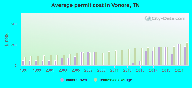 Average permit cost in Vonore, TN