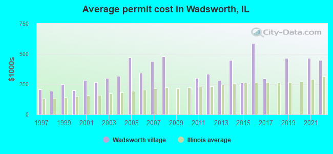 Average permit cost in Wadsworth, IL