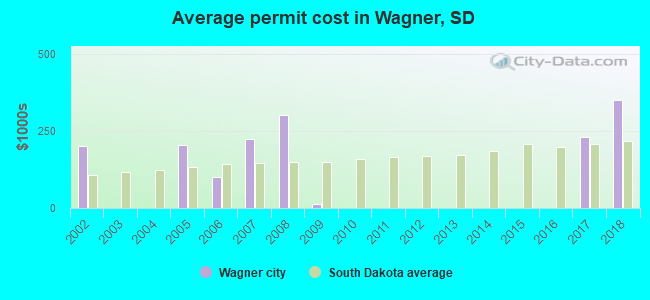 Average permit cost in Wagner, SD