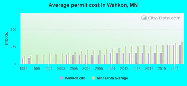 Average permit cost in Wahkon, MN