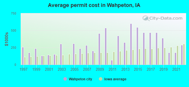 Average permit cost in Wahpeton, IA