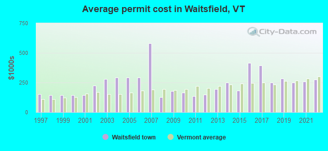Average permit cost in Waitsfield, VT