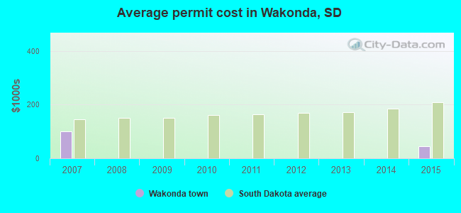 Average permit cost in Wakonda, SD