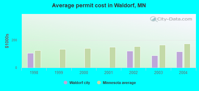 Average permit cost in Waldorf, MN