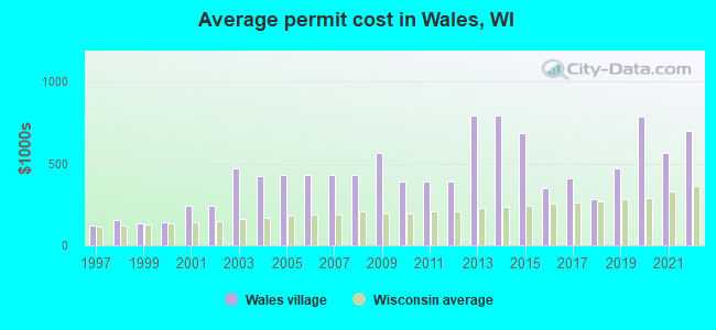 Average permit cost in Wales, WI