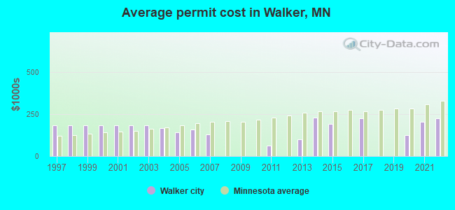 Average permit cost in Walker, MN