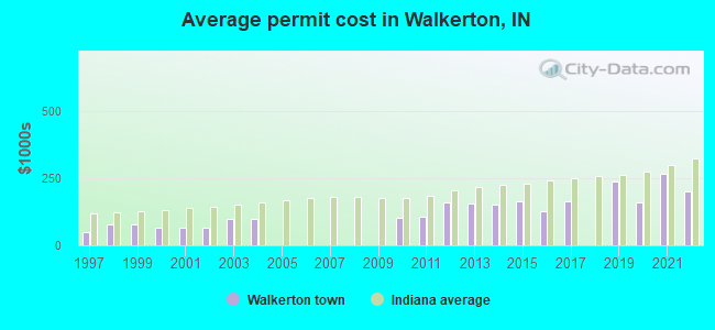 Average permit cost in Walkerton, IN
