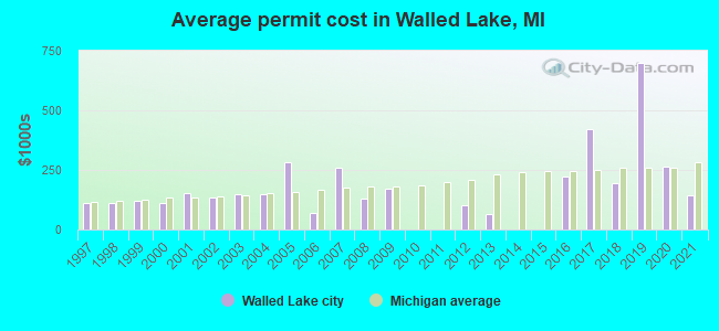 Average permit cost in Walled Lake, MI
