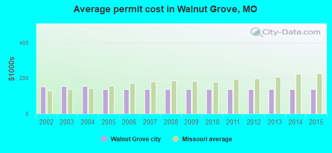 Average permit cost in Walnut Grove, MO