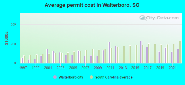 Average permit cost in Walterboro, SC