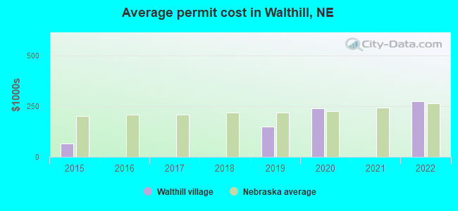 Average permit cost in Walthill, NE