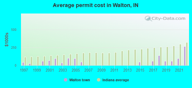 Average permit cost in Walton, IN