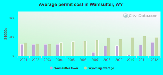 Average permit cost in Wamsutter, WY