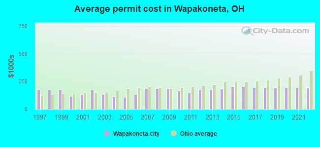 Average permit cost in Wapakoneta, OH
