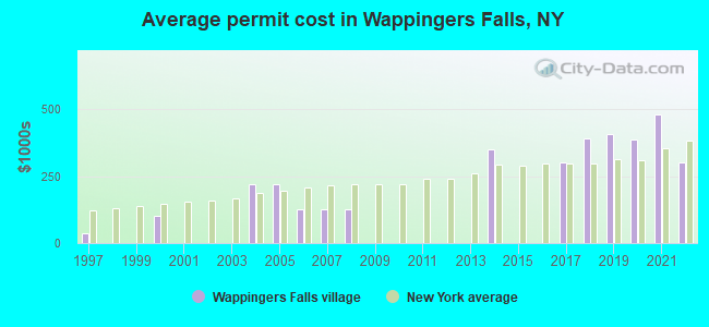 Average permit cost in Wappingers Falls, NY