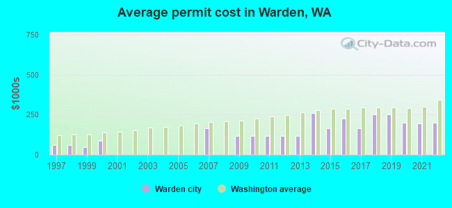 Average permit cost in Warden, WA