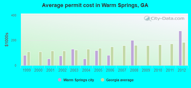 Average permit cost in Warm Springs, GA