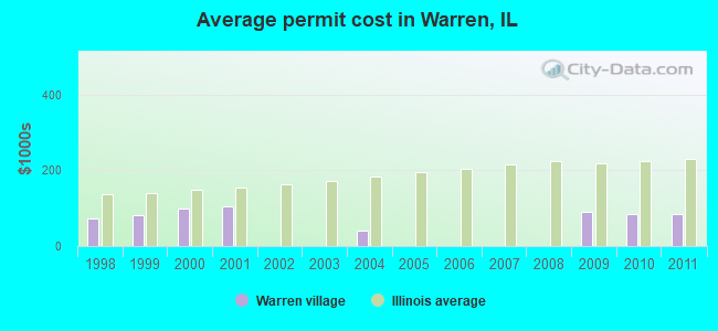 Average permit cost in Warren, IL
