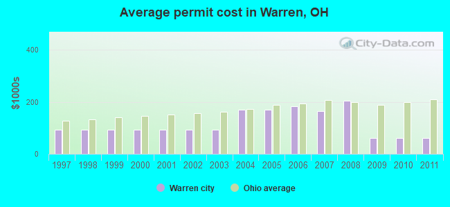 Average permit cost in Warren, OH