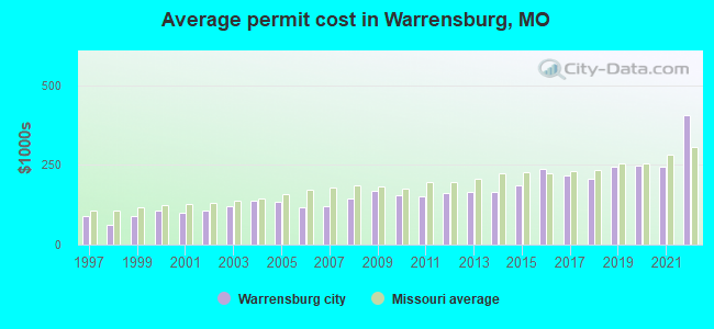 Average permit cost in Warrensburg, MO
