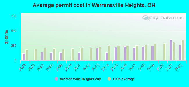 Average permit cost in Warrensville Heights, OH