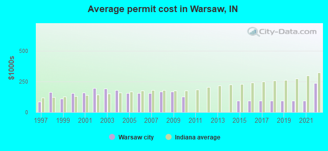 Average permit cost in Warsaw, IN