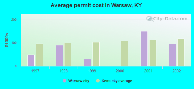 Average permit cost in Warsaw, KY
