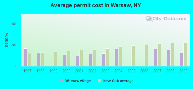 Average permit cost in Warsaw, NY