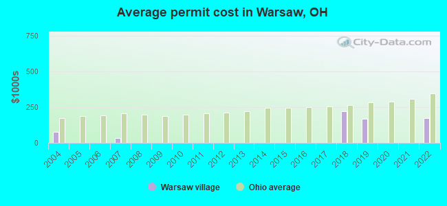 Average permit cost in Warsaw, OH