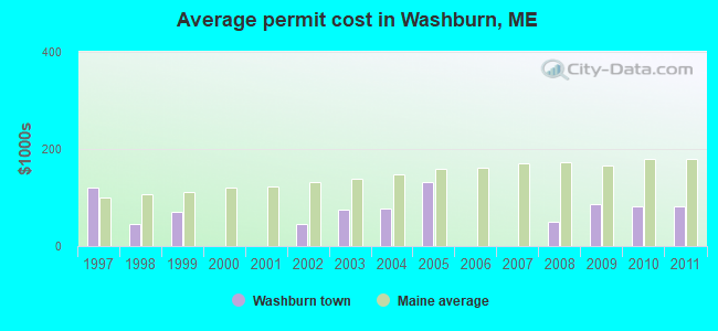 Average permit cost in Washburn, ME
