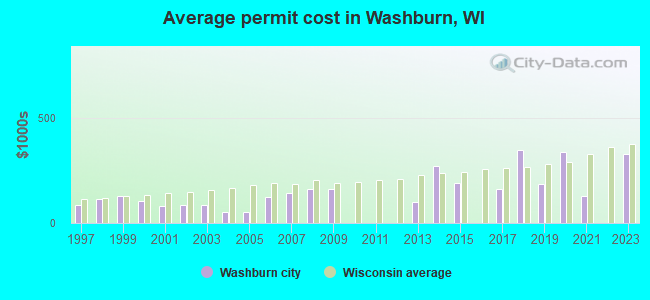 Average permit cost in Washburn, WI