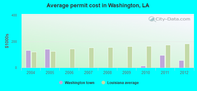 Average permit cost in Washington, LA
