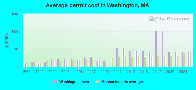 Average permit cost in Washington, MA