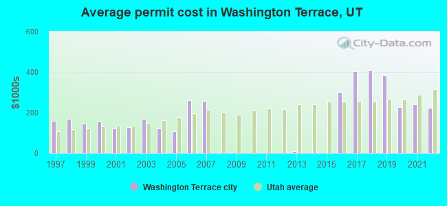 Average permit cost in Washington Terrace, UT